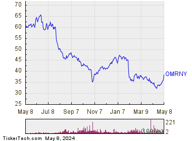 Omron Corp 1 Year Performance Chart