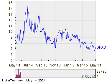 Offerpad Solutions Inc 1 Year Performance Chart