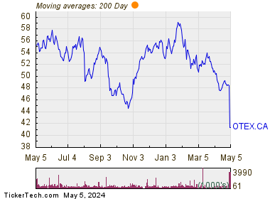 Open Text Corp 200 Day Moving Average Chart