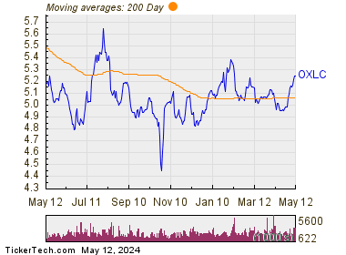 Oxford Lane Capital Corp 200 Day Moving Average Chart