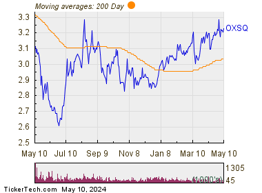 Oxford Square Capital Corp 200 Day Moving Average Chart