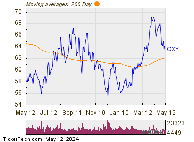 Occidental Petroleum Corp 200 Day Moving Average Chart