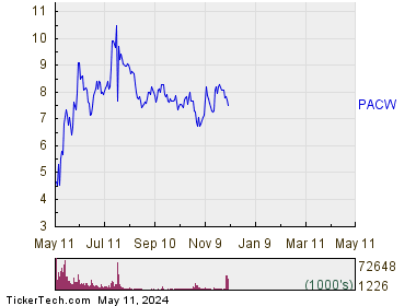 PacWest Bancorp 1 Year Performance Chart