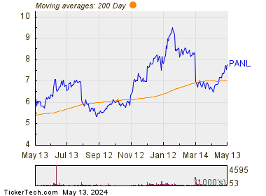 Pangaea Logistics Solutions Ltd. 200 Day Moving Average Chart
