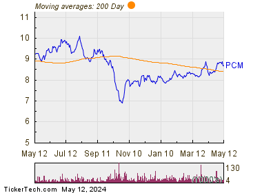 PCM Fund Incorporated 200 Day Moving Average Chart