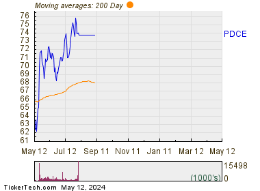 PDC Energy Inc 200 Day Moving Average Chart