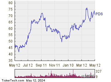 Precision Drilling Corp. 1 Year Performance Chart