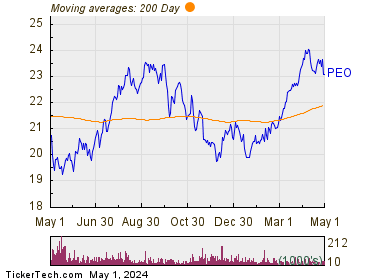 Adams Natural Resources Fund Inc 200 Day Moving Average Chart