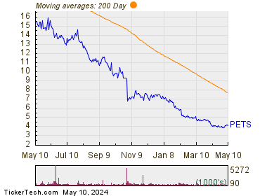 PetMed Express Inc 200 Day Moving Average Chart