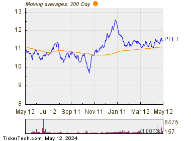 Pennantpark Floating Rate Capital 200 Day Moving Average Chart