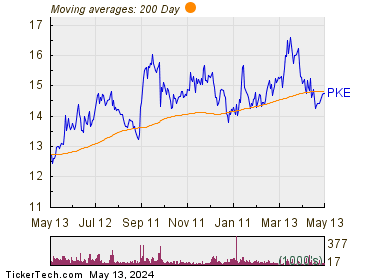 Park Aerospace Corp 200 Day Moving Average Chart