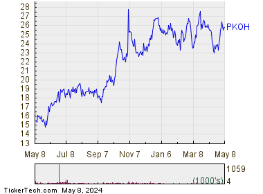 Park-Ohio Holdings Corp. 1 Year Performance Chart