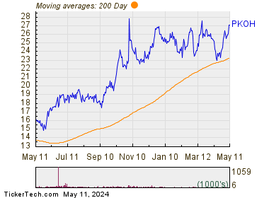 Park-Ohio Holdings Corp. 200 Day Moving Average Chart