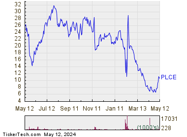Children's Place Inc 1 Year Performance Chart