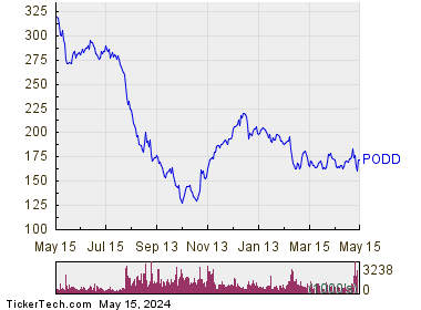 Insulet Corp 1 Year Performance Chart