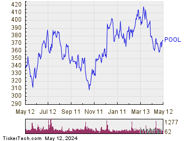 Pool Corp 1 Year Performance Chart
