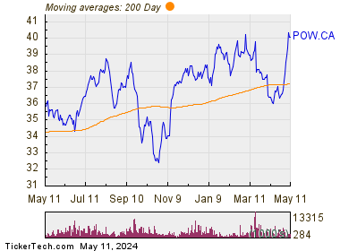 Power Corp. of Canada 200 Day Moving Average Chart