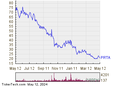 Prothena Corp plc 1 Year Performance Chart