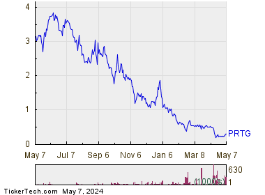 Portage Biotech Inc 1 Year Performance Chart