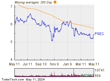 Prospect Capital Corporation 200 Day Moving Average Chart