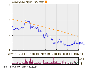 Permianville Royalty Trust 200 Day Moving Average Chart
