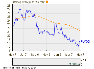 Penns Woods Bancorp, Inc. 200 Day Moving Average Chart