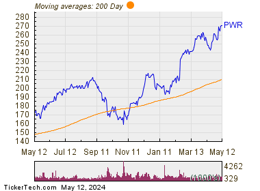Quanta Services, Inc. 200 Day Moving Average Chart