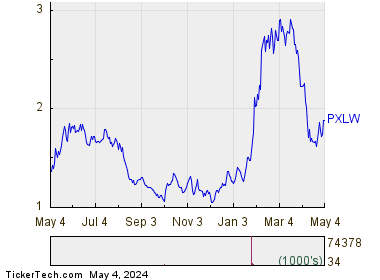 Pixelworks Inc 1 Year Performance Chart