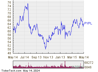 PayPal Holdings Inc 1 Year Performance Chart