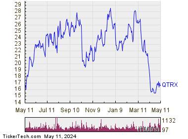 Quanterix Corp 1 Year Performance Chart