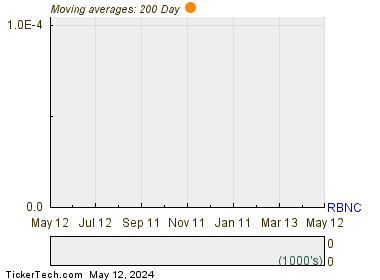 Reliant Bancorp Inc 200 Day Moving Average Chart