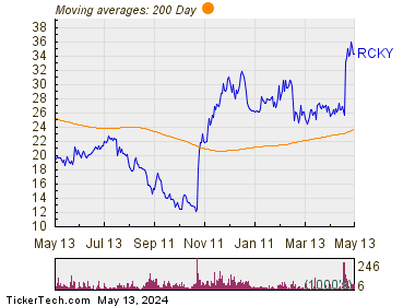 Rocky Brands Inc 200 Day Moving Average Chart