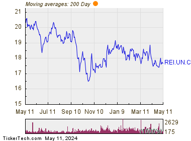 RioCan Real Estate Investment Trust 200 Day Moving Average Chart