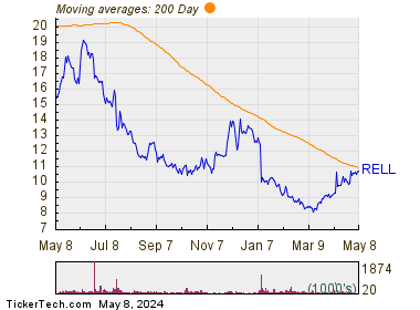 Richardson Electronics Ltd 200 Day Moving Average Chart