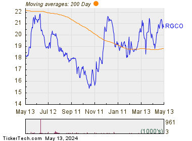 RGC Resources, Inc. 200 Day Moving Average Chart