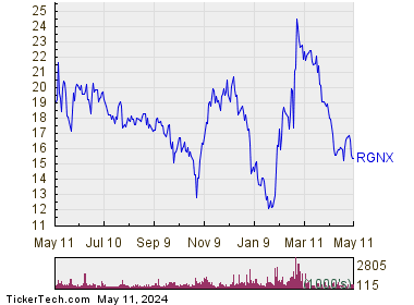 REGENXBIO Inc 1 Year Performance Chart