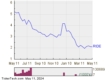 Lordstown Motors Corp 1 Year Performance Chart