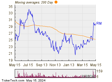 Regional Management Corp 200 Day Moving Average Chart