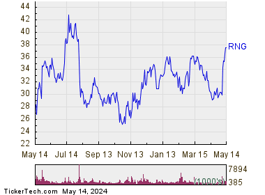 RingCentral Inc 1 Year Performance Chart