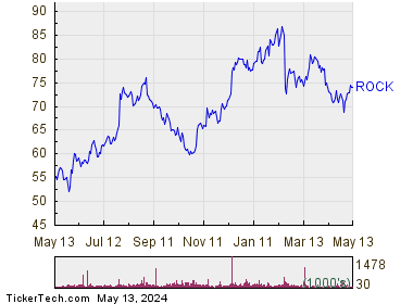 Gibraltar Industries Inc 1 Year Performance Chart
