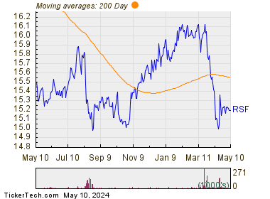Rivernorth Specialty Finance Corporation 200 Day Moving Average Chart