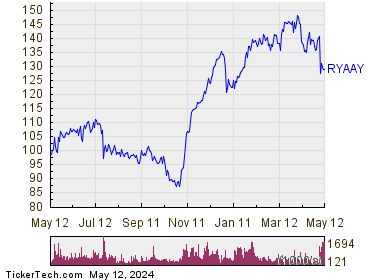 Ryanair Holdings plc 1 Year Performance Chart