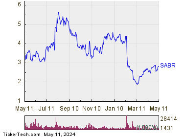 Sabre Corp 1 Year Performance Chart