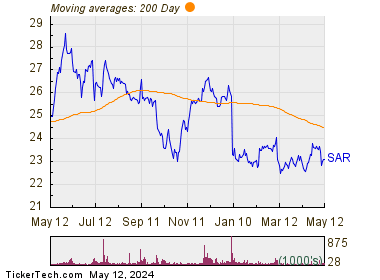 Saratoga Investment Corp New 200 Day Moving Average Chart