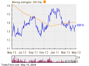 SB Financial Group Inc 200 Day Moving Average Chart