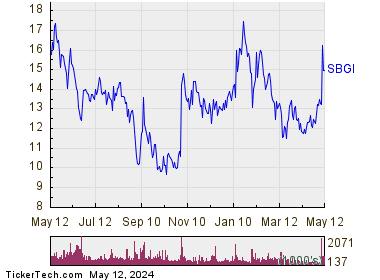 Sinclair Broadcast Group Inc 1 Year Performance Chart