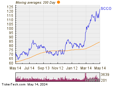 Southern Copper Corp 200 Day Moving Average Chart