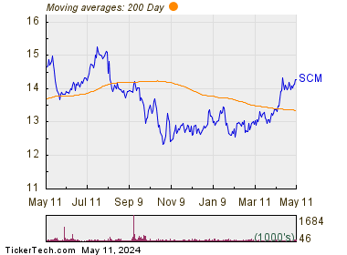 Stellus Capital Investment Corporation 200 Day Moving Average Chart
