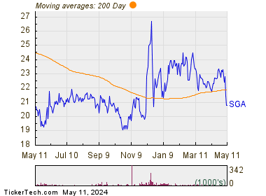 Saga Communications Inc 200 Day Moving Average Chart