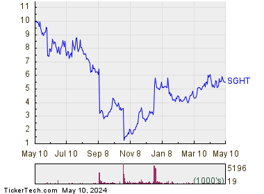 Sight Sciences Inc 1 Year Performance Chart